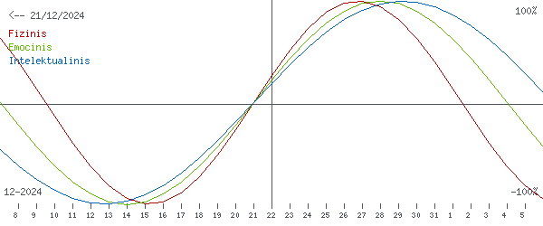 Bioritmai 2024-12-21