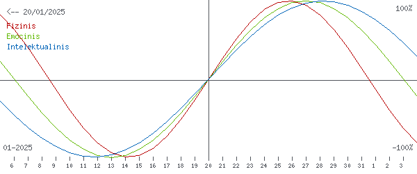 Bioritmai 2025-01-20